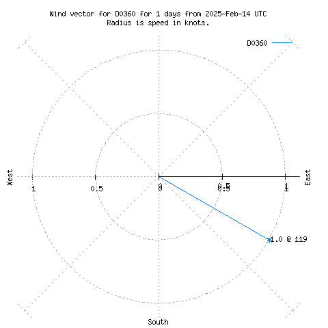 Wind vector chart