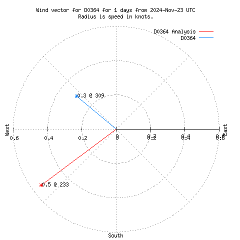 Wind vector chart