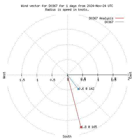 Wind vector chart