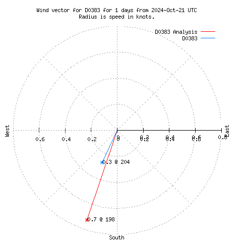 Wind vector chart