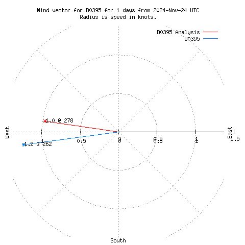 Wind vector chart