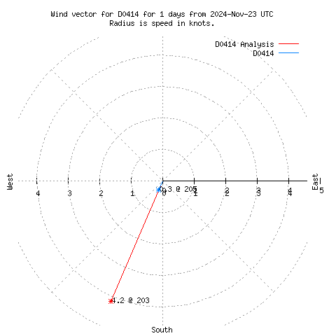 Wind vector chart