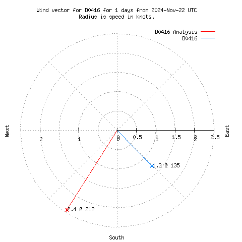 Wind vector chart