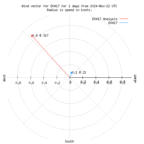 Wind vector chart