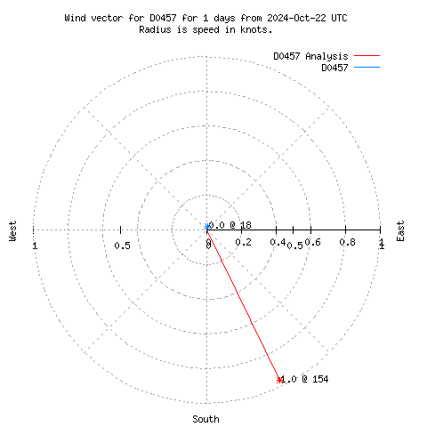 Wind vector chart