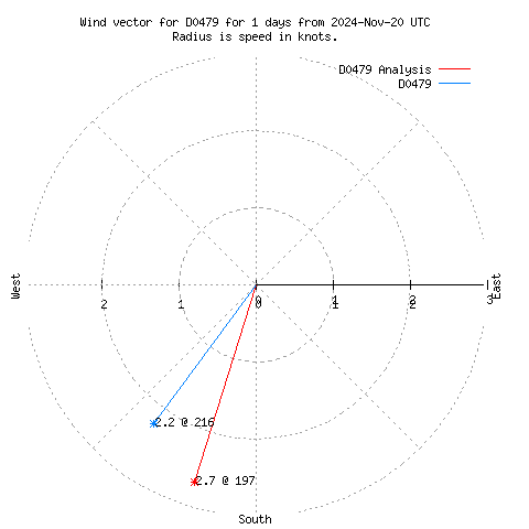 Wind vector chart