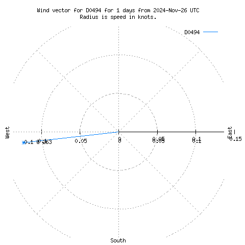 Wind vector chart