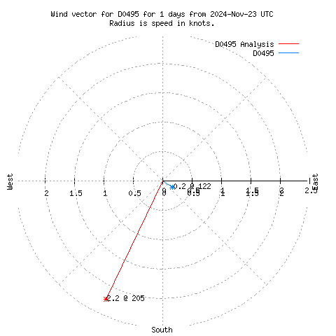 Wind vector chart