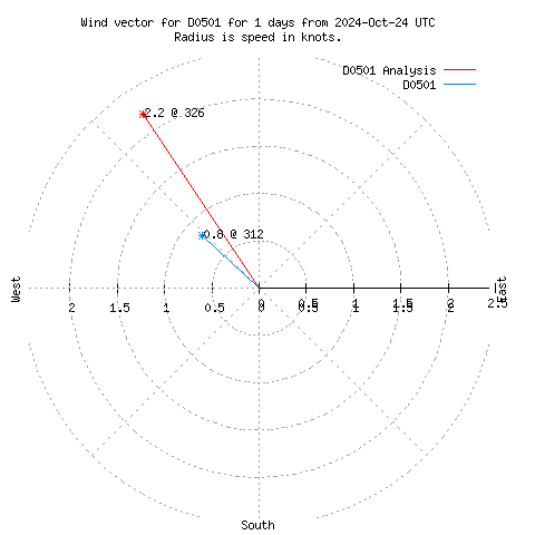 Wind vector chart