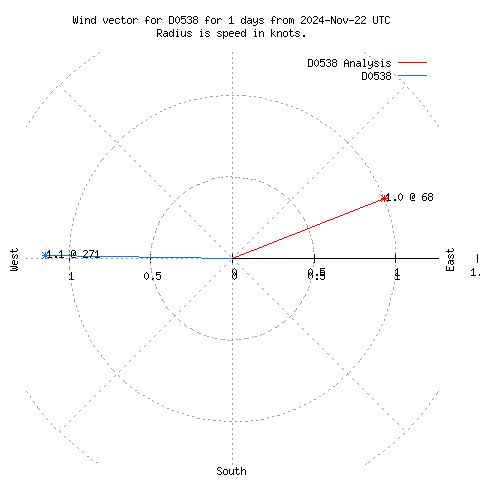 Wind vector chart