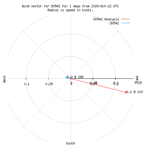 Wind vector chart