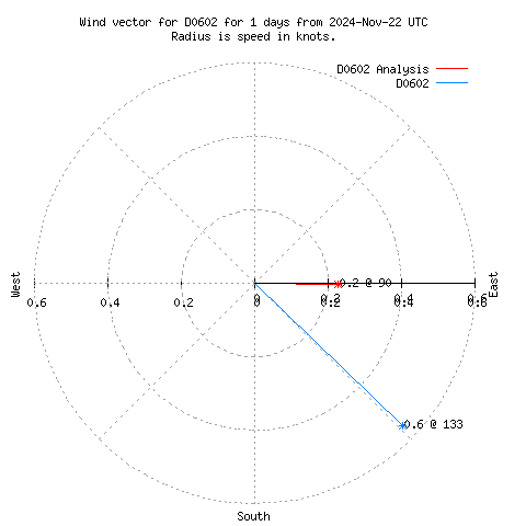 Wind vector chart