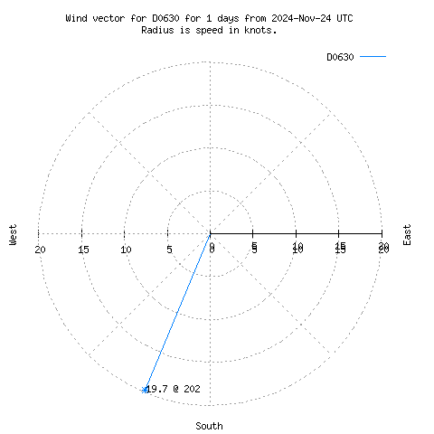 Wind vector chart