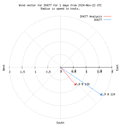 Wind vector chart