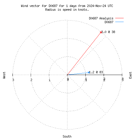 Wind vector chart