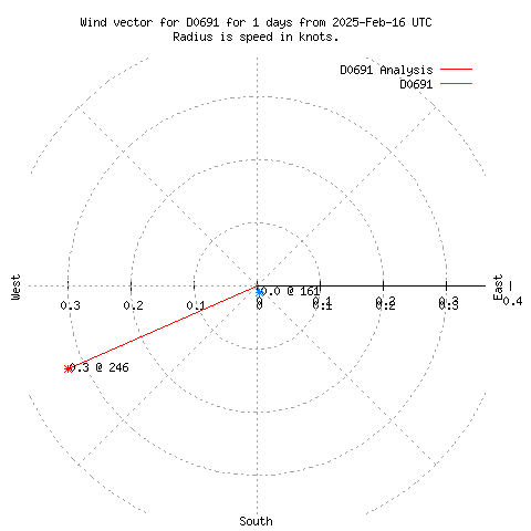 Wind vector chart