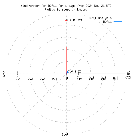 Wind vector chart