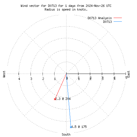 Wind vector chart