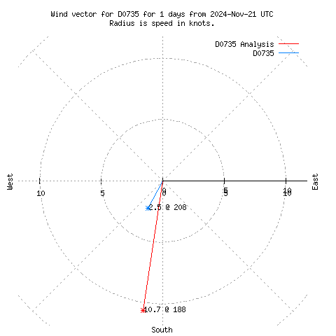 Wind vector chart