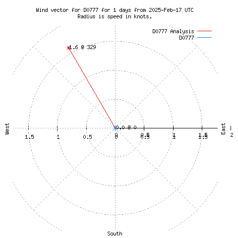 Wind vector chart