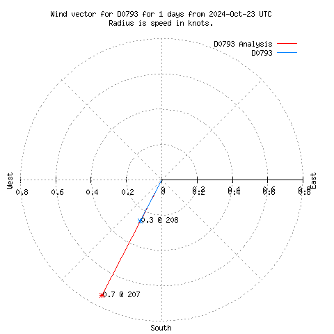 Wind vector chart