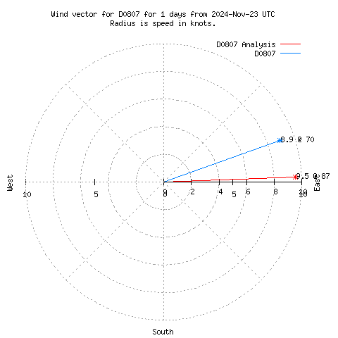 Wind vector chart