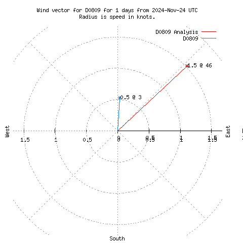 Wind vector chart