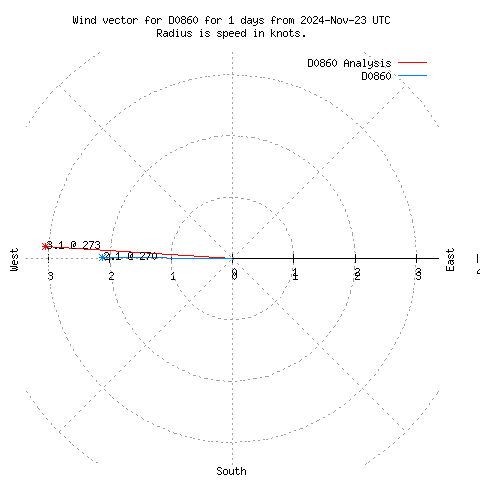 Wind vector chart