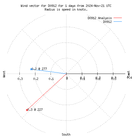 Wind vector chart