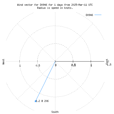 Wind vector chart