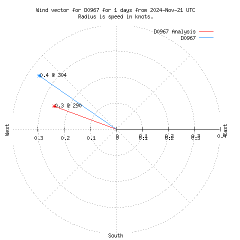 Wind vector chart