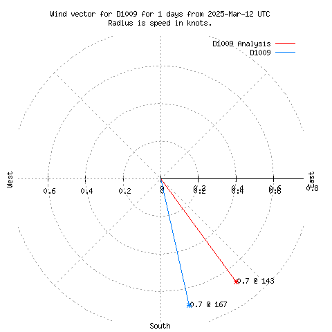 Wind vector chart