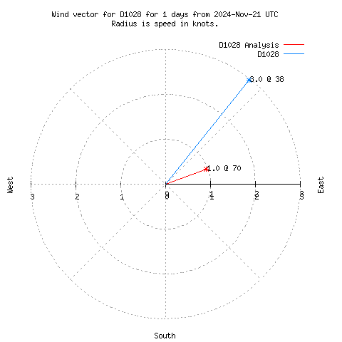 Wind vector chart