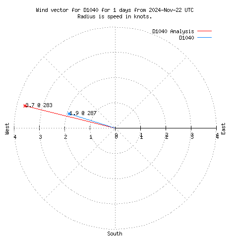 Wind vector chart