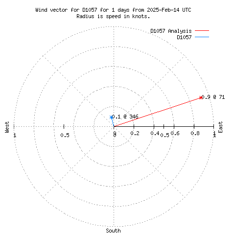 Wind vector chart