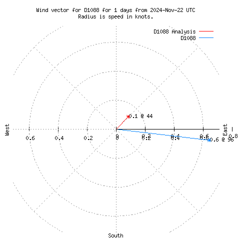 Wind vector chart