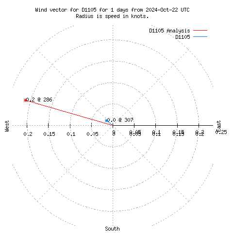 Wind vector chart