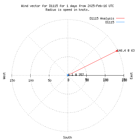 Wind vector chart