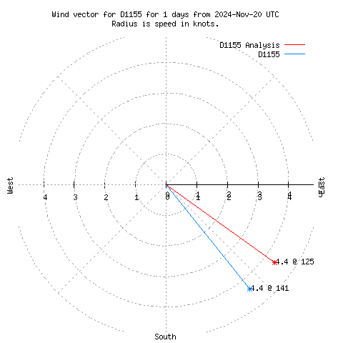 Wind vector chart