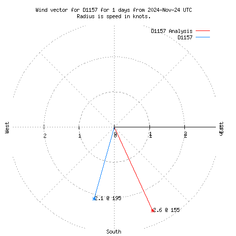 Wind vector chart