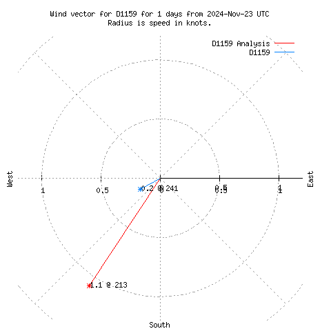 Wind vector chart