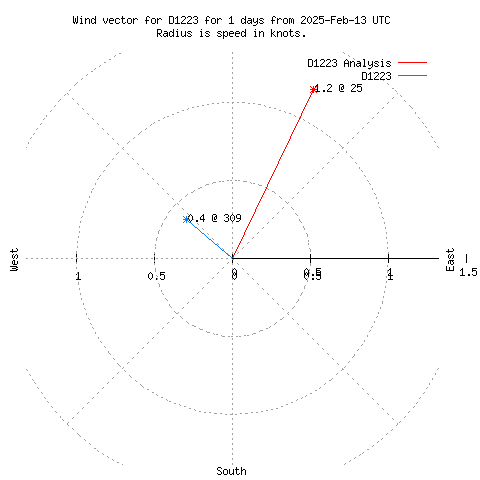 Wind vector chart