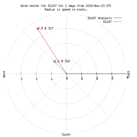 Wind vector chart