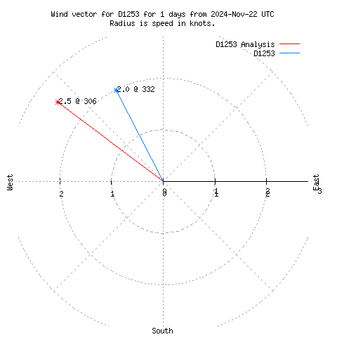 Wind vector chart