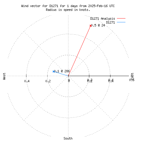 Wind vector chart