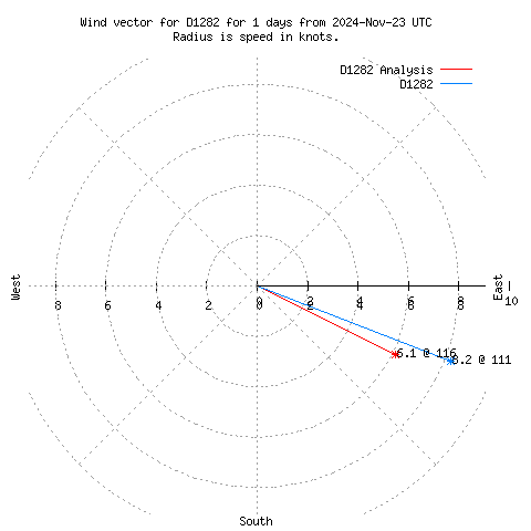 Wind vector chart