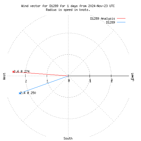 Wind vector chart