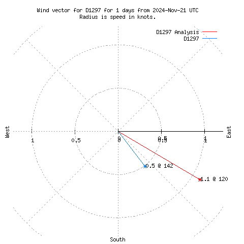 Wind vector chart