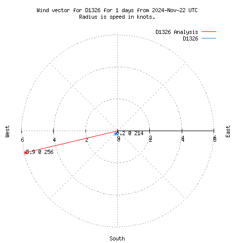 Wind vector chart