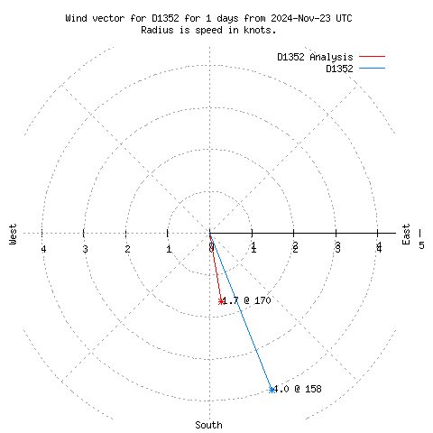 Wind vector chart